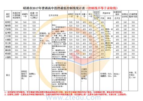 2021昭通各县区中考成绩1分1段分数线（云南教育网）