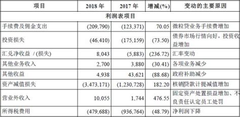 洛阳银行去年资产减值损失35亿 不良翻倍人均年薪41万_凤凰网