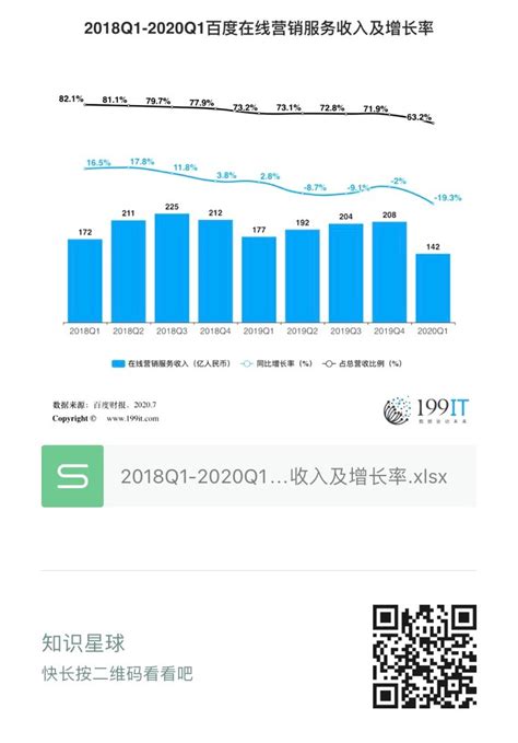 2018Q1-2020Q1百度在线营销服务收入及增长率（附原数据表） | 互联网数据资讯网-199IT | 中文互联网数据研究资讯中心-199IT