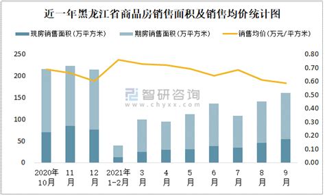 2021年9月黑龙江省销售商品房160.63万平方米销售均价约为0.59万元/平方米_智研咨询