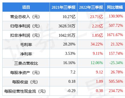 海目星（688559）2022年三季报财报简析，营收净利润双双增长，应收账款高企_股票频道_证券之星