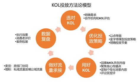 如何选择KOL以获得最佳社会化营销效果？ —— 执牛耳热门栏目