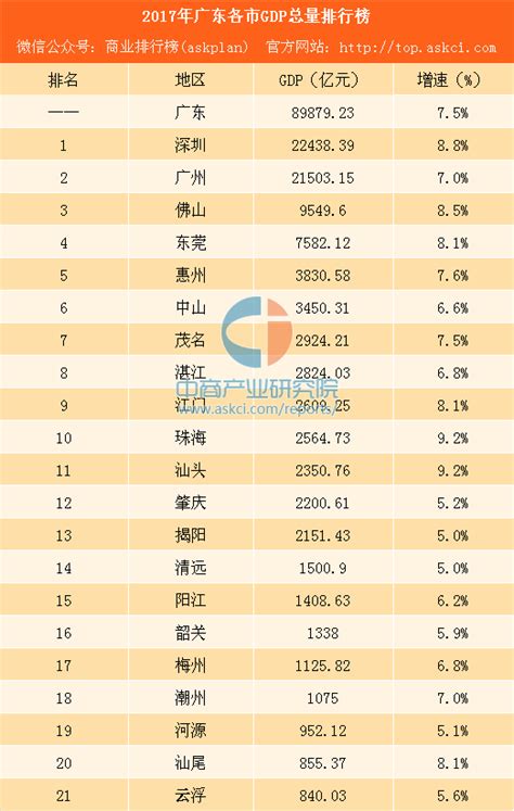 2016年广州GDP及各区GDP排名【图】_智研咨询