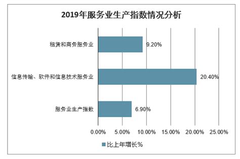2019年中国服务业发展情况分析[图]_智研咨询