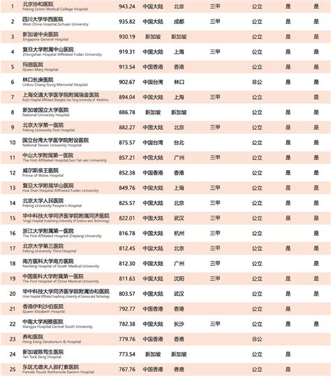 亚洲华人地区最佳医院100强榜公布（附名单） - 行业要闻