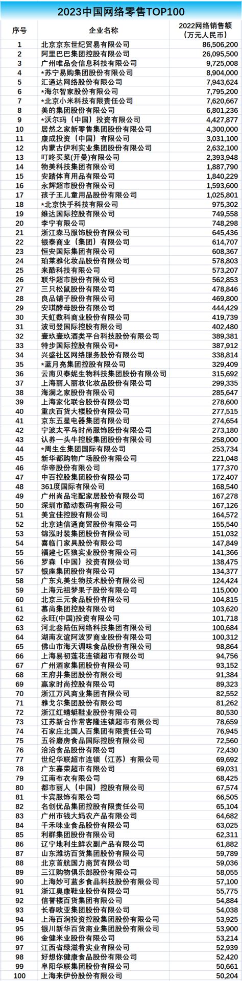 2023中国网络零售Top 100榜单发布
