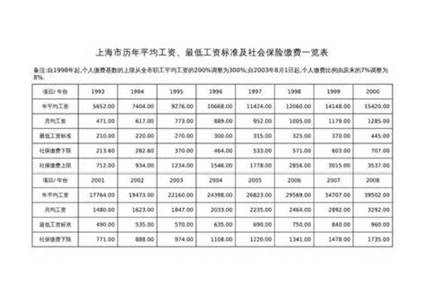 上海基本工资多少（上海基本工资多少钱一个小时） - 掌中宝