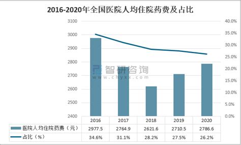 2020年中国医院门诊费用、人均住院费用及人均住院药费分析[图]_智研咨询