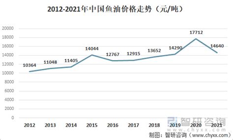 2021年中国鱼油发展现状及进出口状况分析：我国鱼油需求进一步扩大 [图]_智研咨询