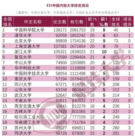 中国大学学术实力排名：华科大和武大差距拉大了，国科大第一_排行榜