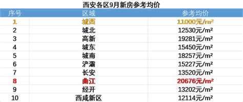 西安房价涨多少？一张图告诉你西安各区房价涨跌_房产资讯-西安房天下