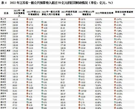 最新数据江苏省13个地级市和95个区县2022年经济财政债务情况-债券-金融界
