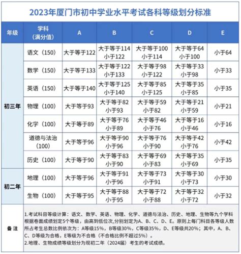 2023厦门中考成绩等级划分标准公布 具体什么级别_有途教育