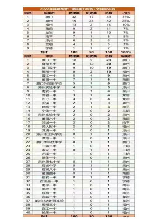 龙岩历年高考成绩学校排名(本科录取率排行一览表)