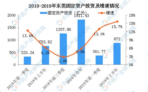 2019年上半年东莞经济运行情况分析：GDP同比增长6.9%（附图表）-中商产业研究院数据库