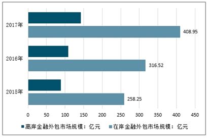金融外包市场分析报告_2021-2027年中国金融外包行业前景研究与投资战略报告_中国产业研究报告网
