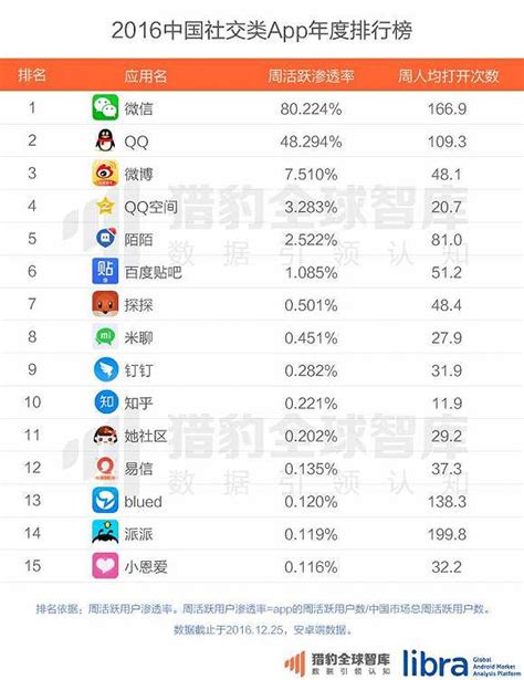 2015网络社交平台排行榜 腾讯三项产品上榜 【百科全说】