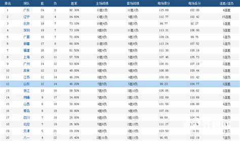 cba得分排行榜_CBA连场得分60+有多难只有这两位曾经做到过_中国排行网