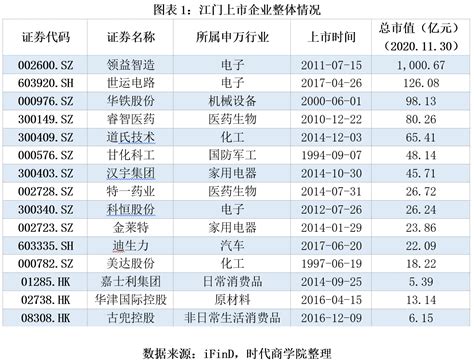 2020江门资本市场竞争力报告：位列珠三角第8，三年无新增上市 ...