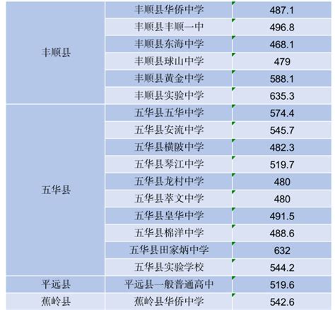 2022年广东梅州中考普通高中第二批次录取分数线公布