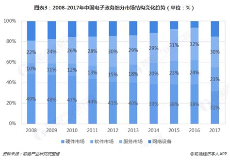 中国电子政务行业发展趋势分析 提升服务效率