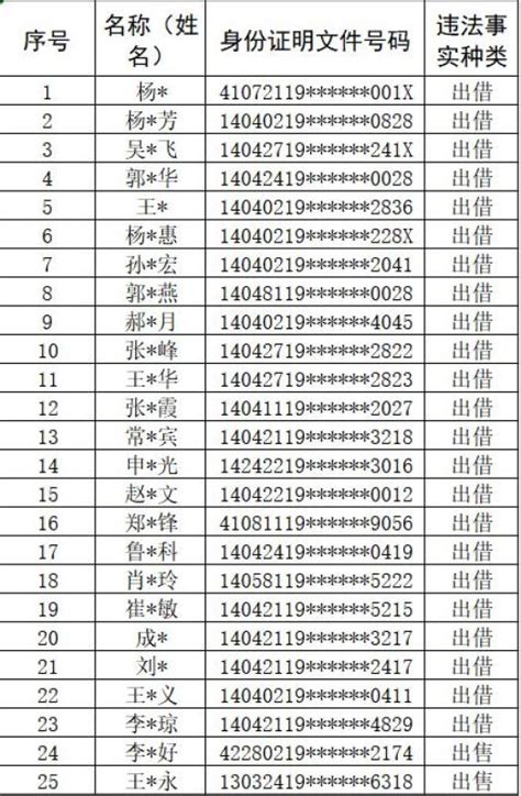 【断卡行动】长治警方公布第四批25名失信惩戒人员名单！_澎湃号·政务_澎湃新闻-The Paper