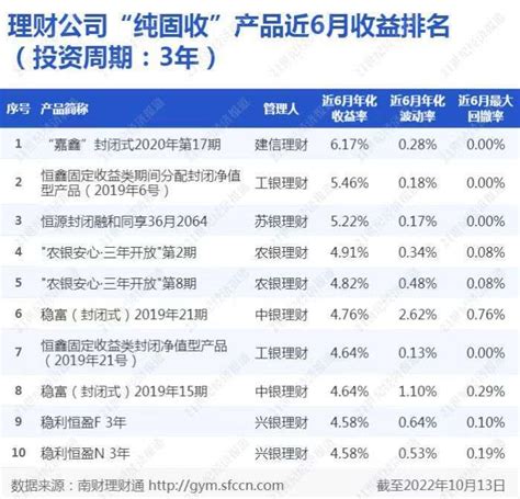 理财公司“纯固收”产品近6月收益排名（投资周期3年）（截至10月13日）_建信_南财_数据