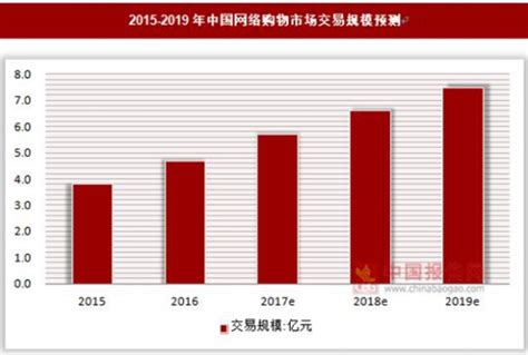 2017-2022年中国网络购物行业市场需求调研及投资规划研究报告 - 观研报告网