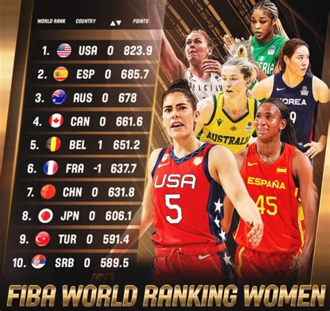 2022女篮世界杯即将开始，中国队排名世界第七 -蜂鸟竞技APP