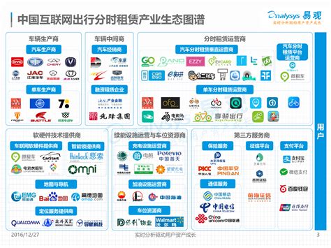 中国互联网出行分时租赁产业生态图谱2016 - 易观