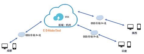 阿里云对象存储OSS配置自定义域名、CDN加速及设置跨域_oss域名跨域-CSDN博客