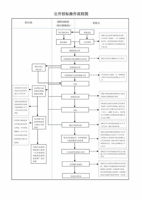 项目建设的整个流程