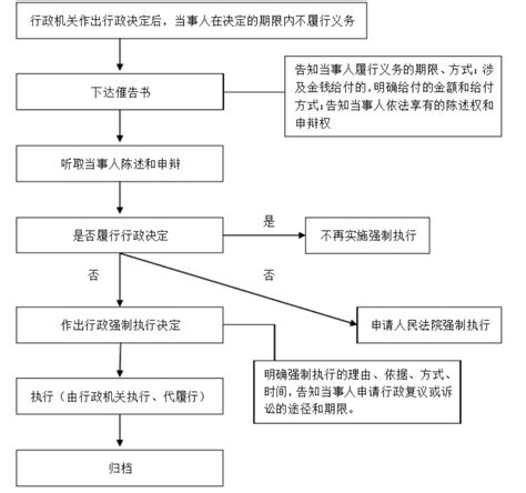 海阳市政府 程序流程图 海阳市水利局行政强制执行流程图
