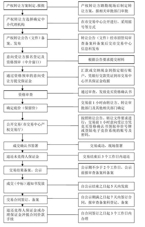 交易流程 - 许昌公共资源交易网