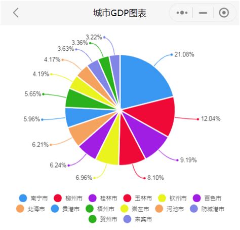 2022年一季度广西各市GDP排行榜 南宁排名第一 柳州排名第二 - 知乎