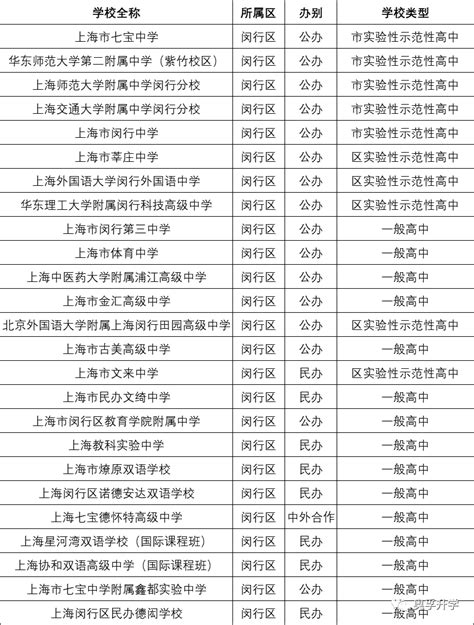 2019上海闵行区高中住宿情况及学费明细【高一新生资讯】_上海爱智康