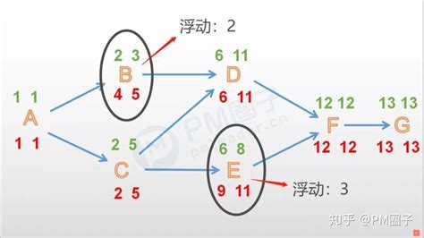 关键路径网络图怎么画,关键路径网络图,网络图例题_大山谷图库