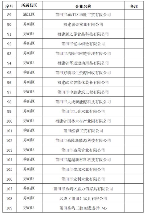 2022年莆田市第二批“白名单”中小微企业名单 - 福建省质量管理协会