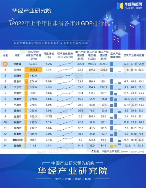 2022年上半年甘肃省各市州GDP排行榜：兰州排名第一，金昌增速11.7%_财富号_东方财富网