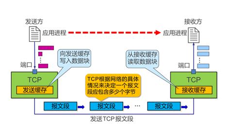TCP 的主要特点(计算机网络-运输层)_tcp连接是一条真正的物理连接。-CSDN博客