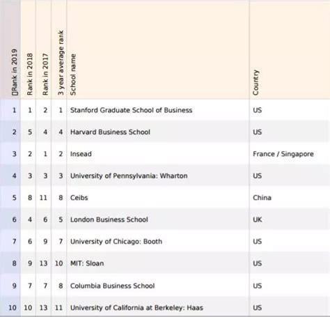 2019全球mba排行_2019金融时报FT全球MBA排名公布,英国伦敦商学院排名第6_中国排行网