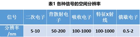 SEM实验 2022.9.23_sem中微米大还是纳米大-CSDN博客