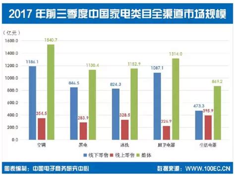 庄帅:苏宁易购家电份额达19%，第一地位为何不可撼动？ - 科技先生