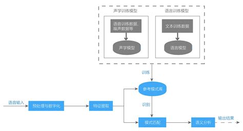 2019中国智能语音的发展历程、现状及前景分析