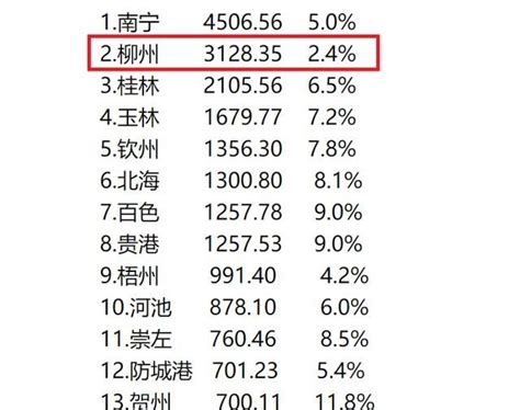2023年1-6月柳州各县区GDP表现，柳北总量保持稳定，柳城增速最佳 - 知乎