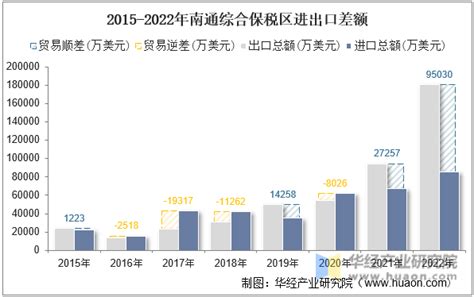 2022年南通综合保税区进出口总额及进出口差额统计分析_华经情报网_华经产业研究院