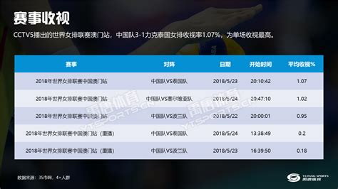 世界女排联赛澳门站CCTV5收视报告：中国队3场比赛平均收视率1.01% - 禹唐体育|打造体育营销第一平台