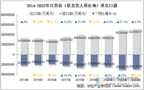 2022年江苏省（收发货人所在地）进出口总额及进出口差额统计分析_贸易数据频道-华经情报网
