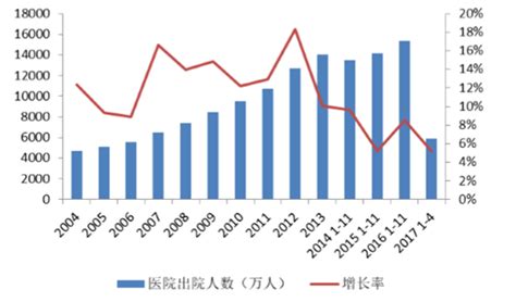 2018年中国医院诊疗人次及入院人数统计分析【图】_智研咨询