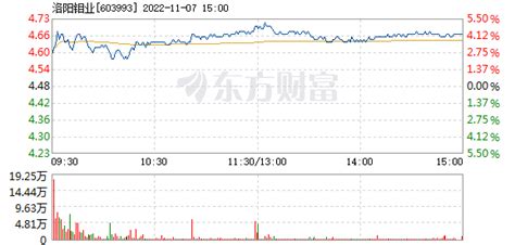 洛阳钼业11月7日盘中涨幅达5% _ 东方财富网